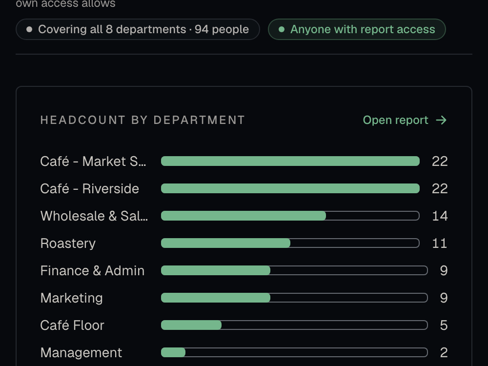 A Leadership Overview dashboard combining three saved reports, led by a headcount-by-department bar chart.