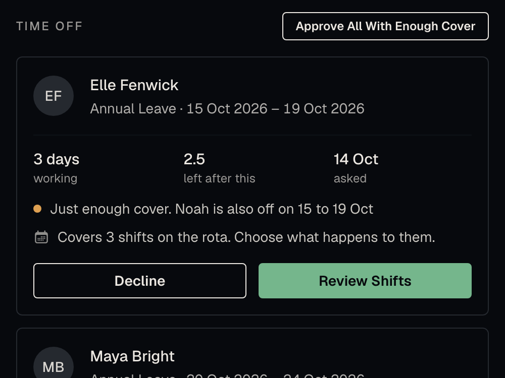 A manager's approvals queue: Elle Fenwick's request for three working days, 2.5 left after it, just enough cover with Noah also off, and the three shifts it covers on the rota, with Decline and Review Shifts buttons.