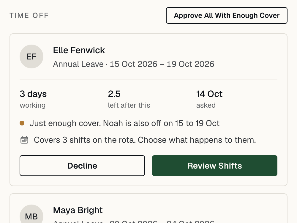 A manager's approvals queue: Elle Fenwick's request for three working days, 2.5 left after it, just enough cover with Noah also off, and the three shifts it covers on the rota, with Decline and Review Shifts buttons.